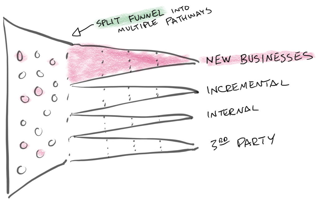 An image of split funnels with the "new business ideas" branch highlighted