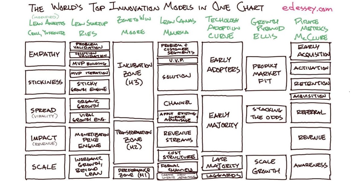 The World's Top Innovation Models in One Chart - Ed Essey