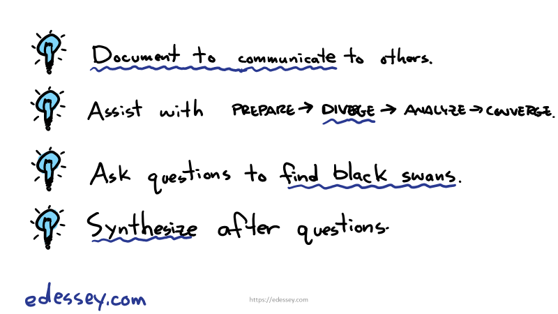 4 bullet points. 1. Document to communicate to others, 2. Assist with Prepare -> Diverge -> Analyze -> Converge, 3. Ask questions to find black swans, 4. synthesize after questions.